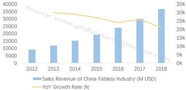 无产线集成电路设计公司 半导体产业的创新引擎