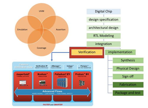EDA集成电路设计实现流程详解